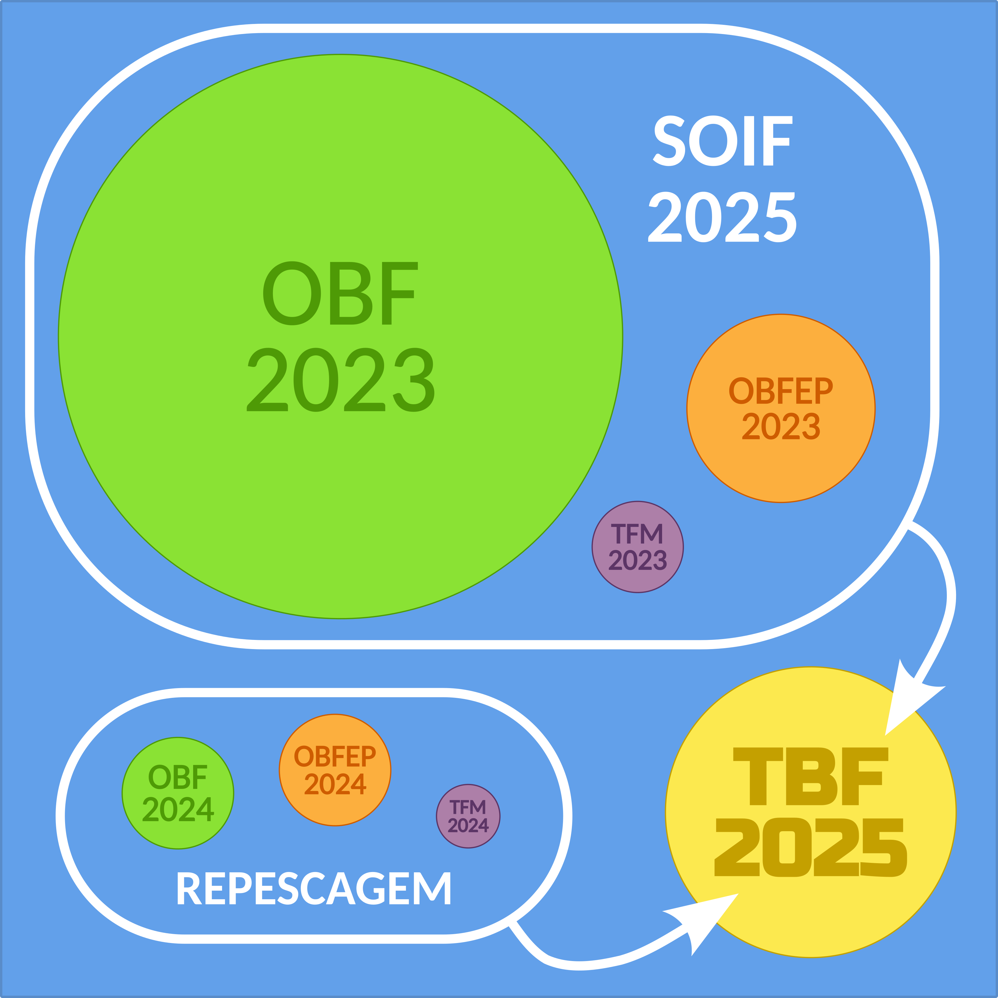 rotas para o TBF 2025