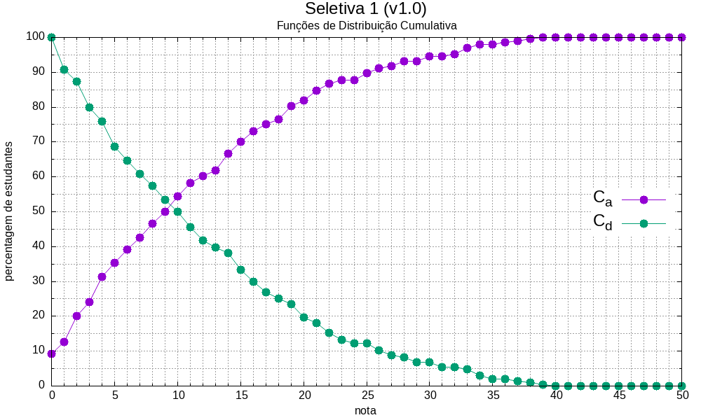 distribuição cumulativa as notas Seletiva 1