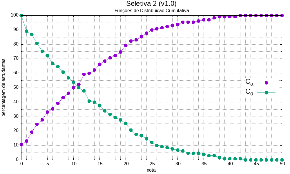 distribuição cumulativa as notas Seletiva 1