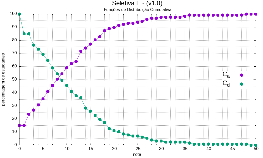 distribuição cumulativa as notas Seletiva Experimental