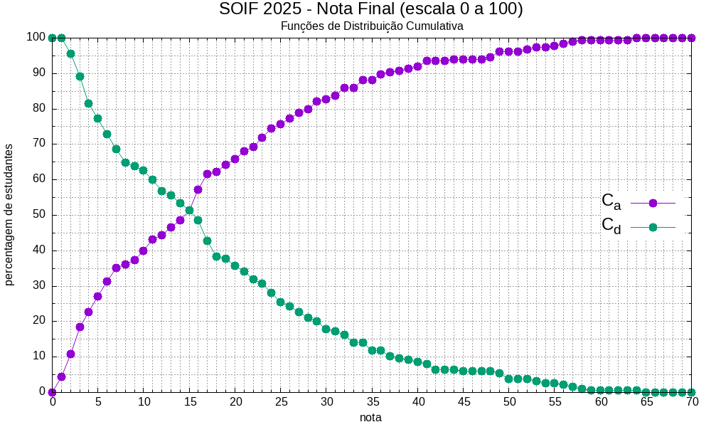 distribuição cumulativa final SOIF 2025 