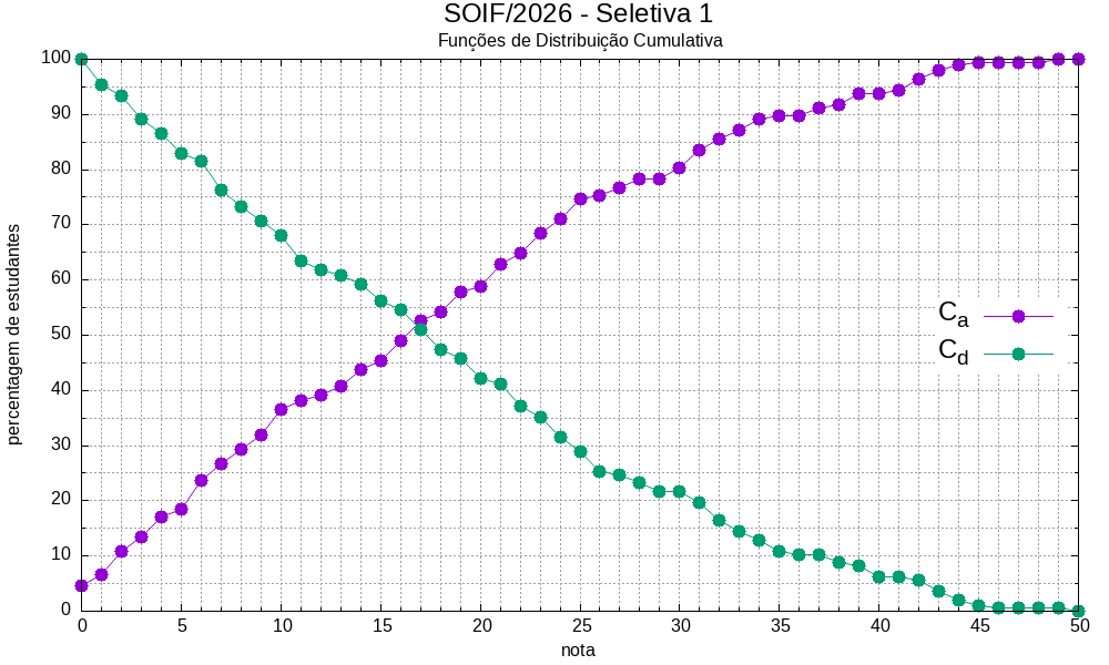 distribuição cumulativa das notas da Seletiva 1